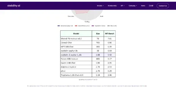 Screenshot of Stable LM 2